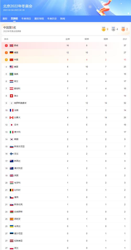 2022年冬奥会奖牌排名